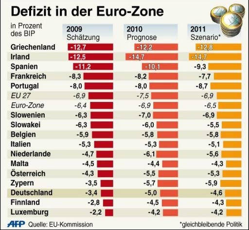 Schuldenvergleich EU Staaten