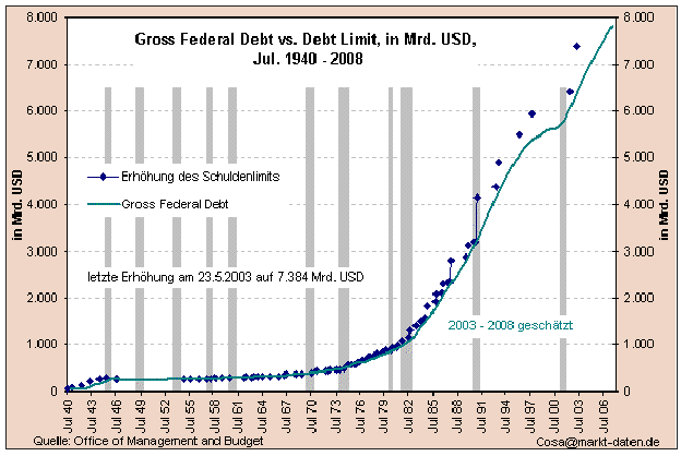 Entwicklung Goldverschuldung der USA